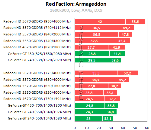 Результаты тестирования Radeon HD 5550, Radeon HD 5570 и Radeon HD 5670