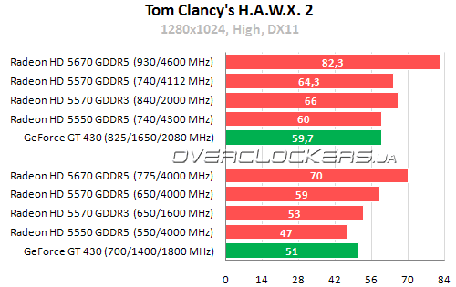 Результаты тестирования Radeon HD 5550, Radeon HD 5570 и Radeon HD 5670