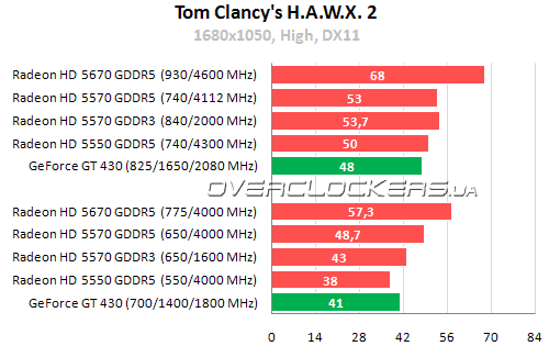 Результаты тестирования Radeon HD 5550, Radeon HD 5570 и Radeon HD 5670