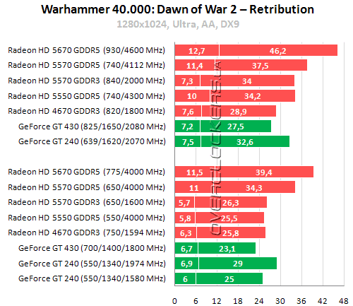 Результаты тестирования Radeon HD 5550, Radeon HD 5570 и Radeon HD 5670