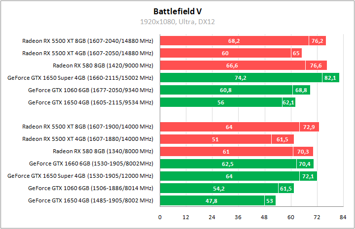 Radeon RX 5500 XT против GeForce GTX 1650 Super