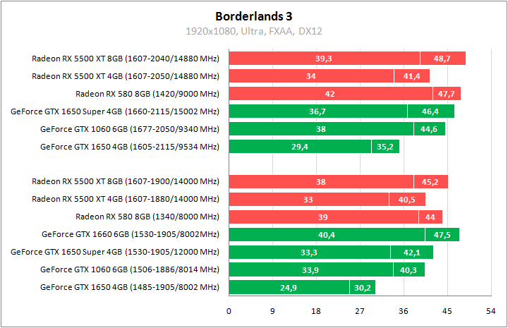 Radeon RX 5500 XT против GeForce GTX 1650 Super