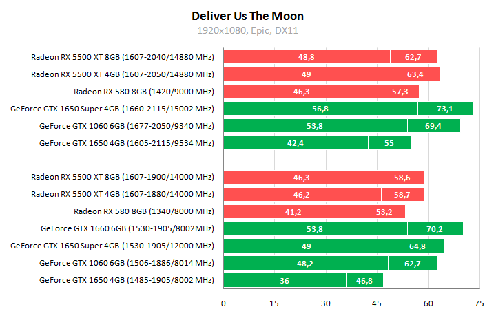 Radeon RX 5500 XT против GeForce GTX 1650 Super