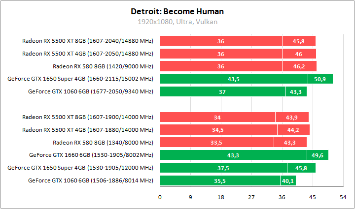 Radeon RX 5500 XT против GeForce GTX 1650 Super