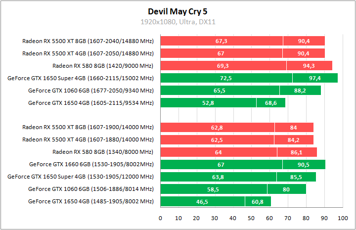 Radeon RX 5500 XT против GeForce GTX 1650 Super