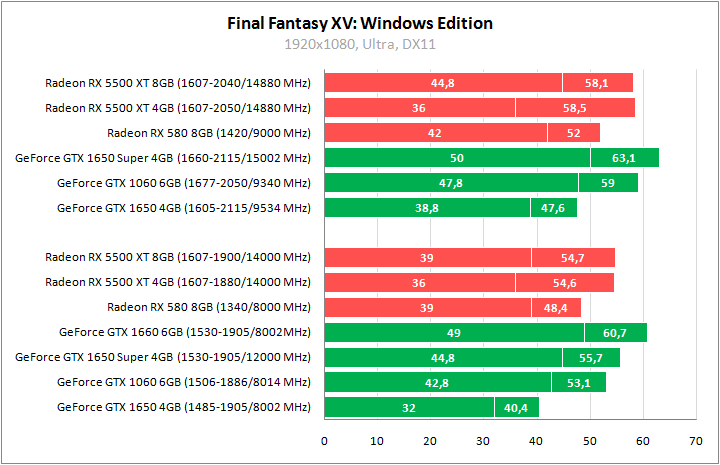 Radeon RX 5500 XT против GeForce GTX 1650 Super