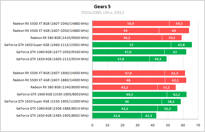 Radeon RX 5500 XT против GeForce GTX 1650 Super