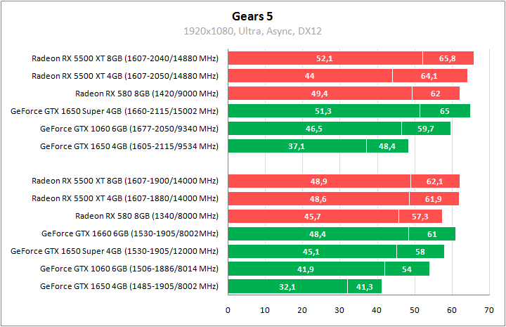 Radeon RX 5500 XT против GeForce GTX 1650 Super