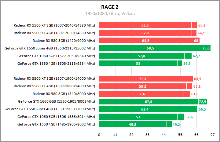 Radeon RX 5500 XT против GeForce GTX 1650 Super