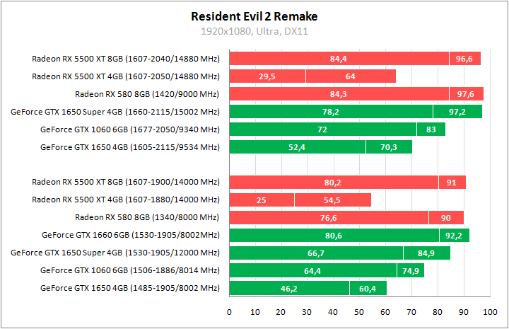 Radeon RX 5500 XT против GeForce GTX 1650 Super