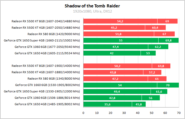 Radeon RX 5500 XT против GeForce GTX 1650 Super