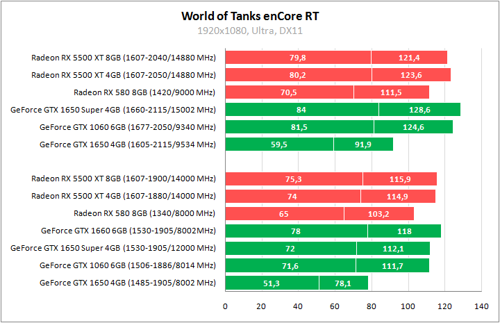 Radeon RX 5500 XT против GeForce GTX 1650 Super