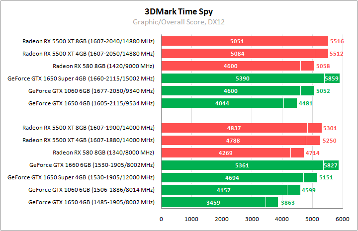 Radeon RX 5500 XT против GeForce GTX 1650 Super