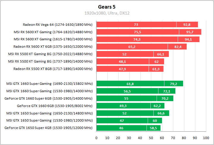 Сравнение видеокарт 5600xt и 1660 super