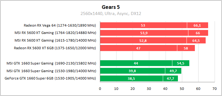 Radeon RX 5600 XT, Radeon RX 5500 XT, GeForce GTX 1660 Super и GeForce GTX 1650 Super из линейки MSI Gaming