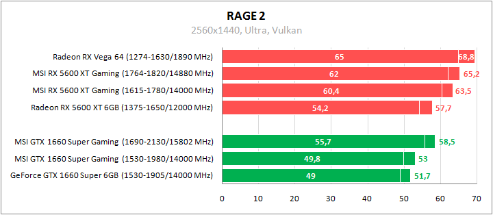 Radeon RX 5600 XT, Radeon RX 5500 XT, GeForce GTX 1660 Super и GeForce GTX 1650 Super из линейки MSI Gaming