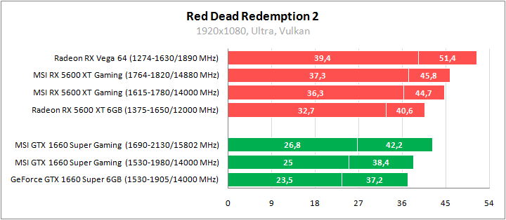 Radeon RX 5600 XT, Radeon RX 5500 XT, GeForce GTX 1660 Super и GeForce GTX 1650 Super из линейки MSI Gaming