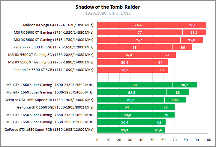 Radeon RX 5600 XT, Radeon RX 5500 XT, GeForce GTX 1660 Super и GeForce GTX 1650 Super из линейки MSI Gaming