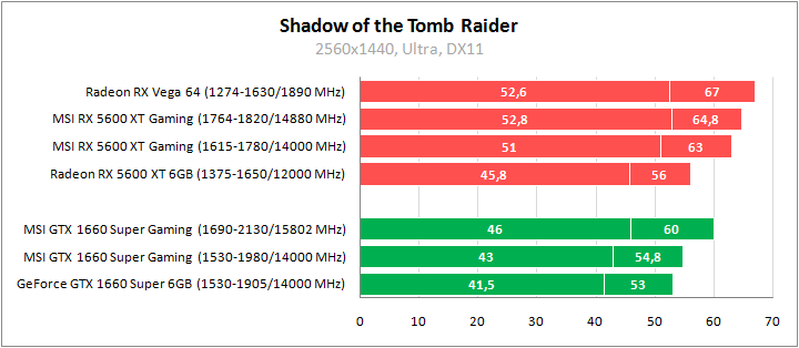 Radeon RX 5600 XT, Radeon RX 5500 XT, GeForce GTX 1660 Super и GeForce GTX 1650 Super из линейки MSI Gaming