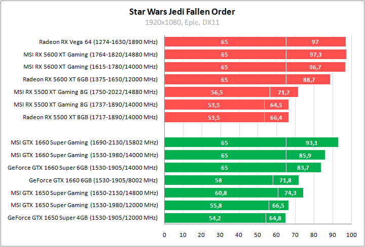 Radeon RX 5600 XT, Radeon RX 5500 XT, GeForce GTX 1660 Super и GeForce GTX 1650 Super из линейки MSI Gaming