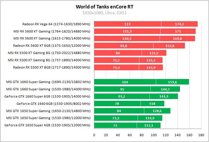 Radeon RX 5600 XT, Radeon RX 5500 XT, GeForce GTX 1660 Super и GeForce GTX 1650 Super из линейки MSI Gaming