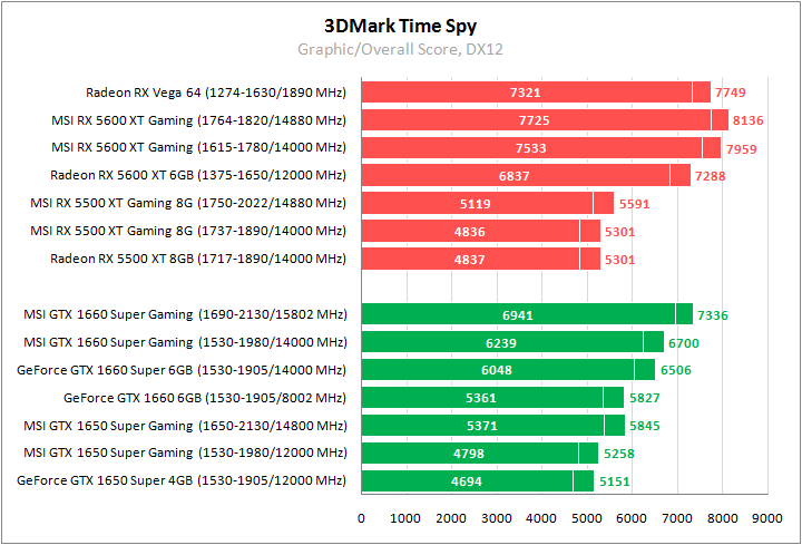 Radeon RX 5600 XT, Radeon RX 5500 XT, GeForce GTX 1660 Super и GeForce GTX 1650 Super из линейки MSI Gaming