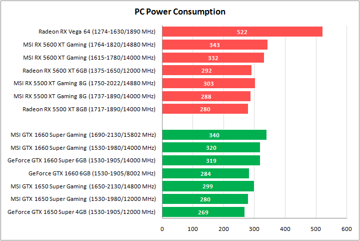 Radeon RX 5600 XT, Radeon RX 5500 XT, GeForce GTX 1660 Super и GeForce GTX 1650 Super из линейки MSI Gaming