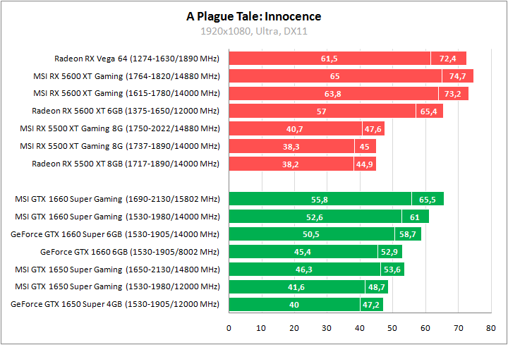 Radeon RX 5600 XT, Radeon RX 5500 XT, GeForce GTX 1660 Super и GeForce GTX 1650 Super из линейки MSI Gaming