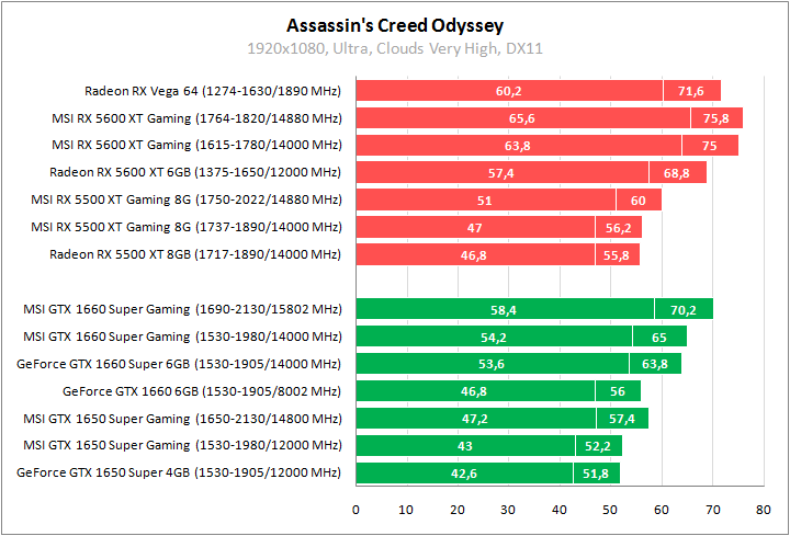 Radeon RX 5600 XT, Radeon RX 5500 XT, GeForce GTX 1660 Super и GeForce GTX 1650 Super из линейки MSI Gaming