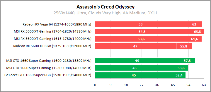 Radeon RX 5600 XT, Radeon RX 5500 XT, GeForce GTX 1660 Super и GeForce GTX 1650 Super из линейки MSI Gaming