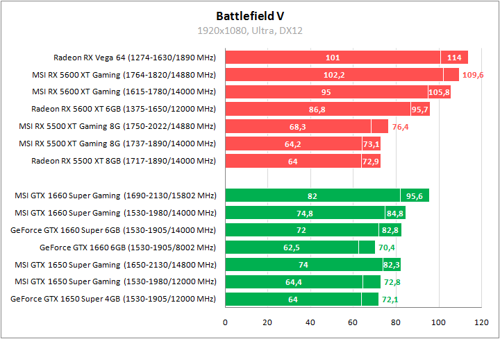 Radeon RX 5600 XT, Radeon RX 5500 XT, GeForce GTX 1660 Super и GeForce GTX 1650 Super из линейки MSI Gaming