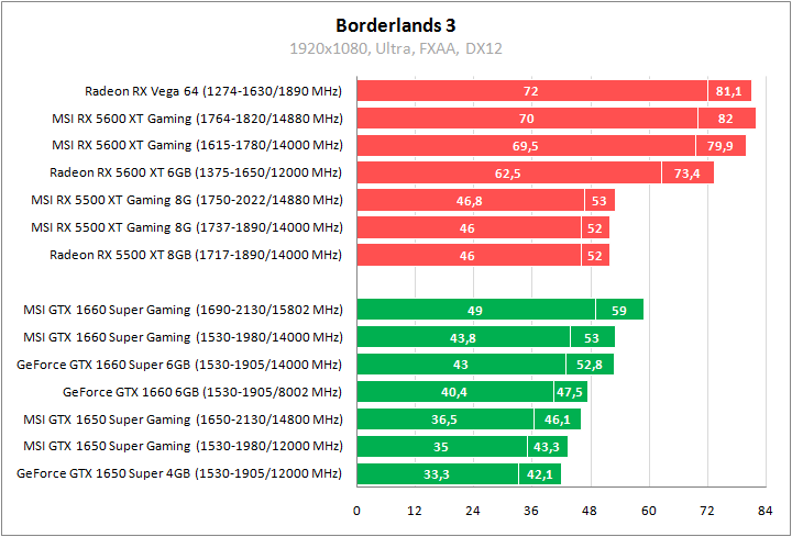 Radeon RX 5600 XT, Radeon RX 5500 XT, GeForce GTX 1660 Super и GeForce GTX 1650 Super из линейки MSI Gaming