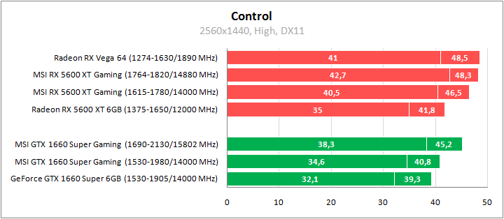 Radeon RX 5600 XT, Radeon RX 5500 XT, GeForce GTX 1660 Super и GeForce GTX 1650 Super из линейки MSI Gaming