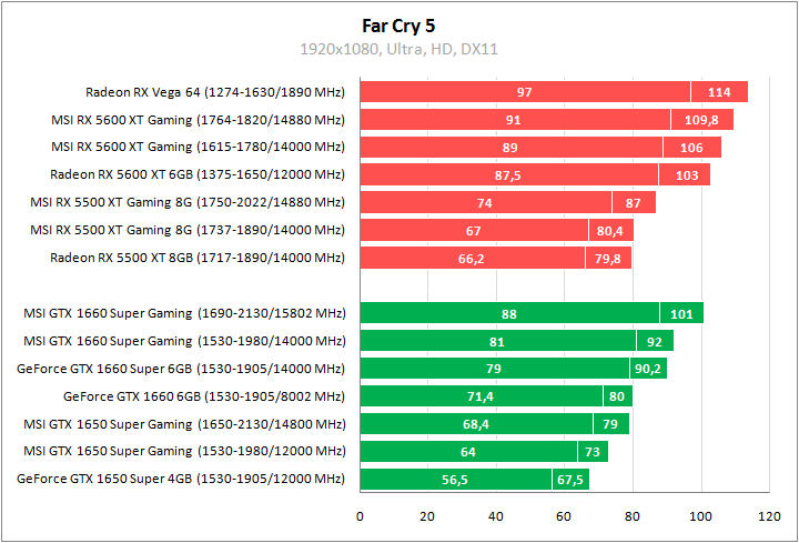 Radeon RX 5600 XT, Radeon RX 5500 XT, GeForce GTX 1660 Super и GeForce GTX 1650 Super из линейки MSI Gaming