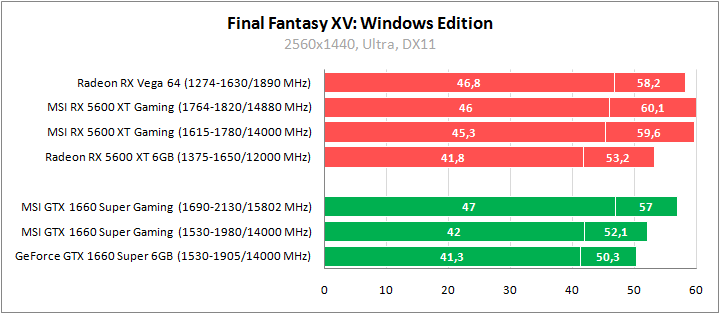 Radeon RX 5600 XT, Radeon RX 5500 XT, GeForce GTX 1660 Super и GeForce GTX 1650 Super из линейки MSI Gaming