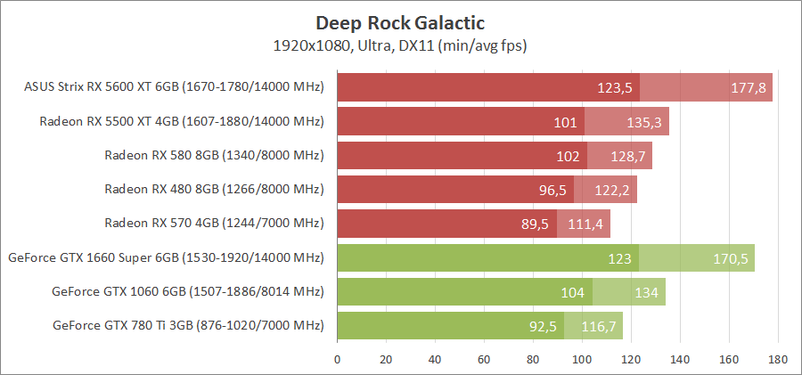 Сравнение видеокарт 5600xt и 1660 super