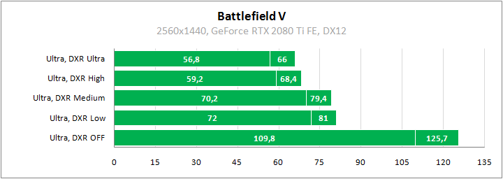 Трассировка лучей и DLSS в играх