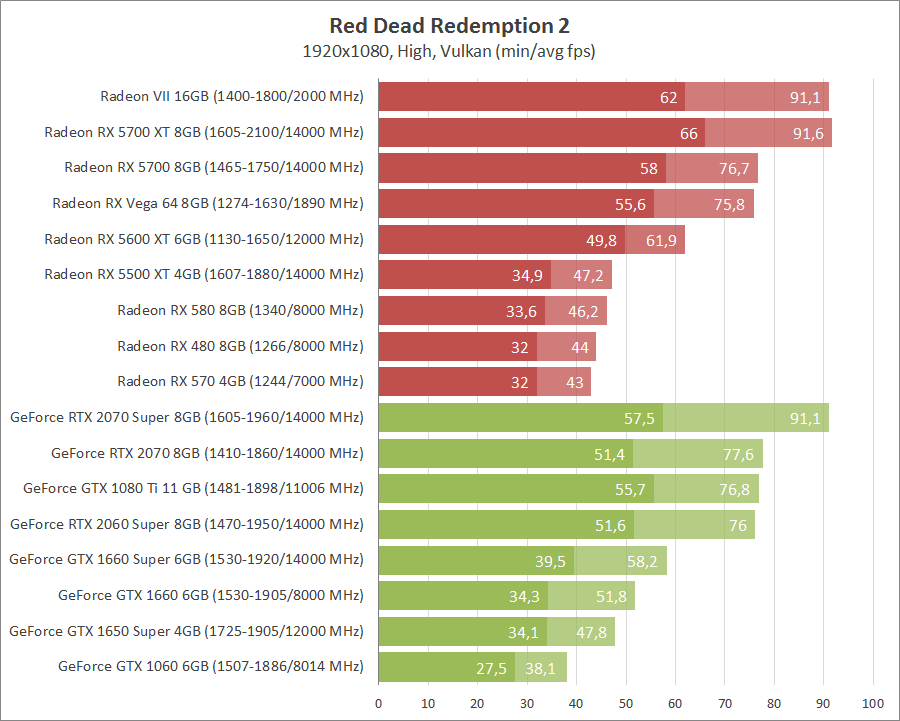 Rdr 2 сравнение графики