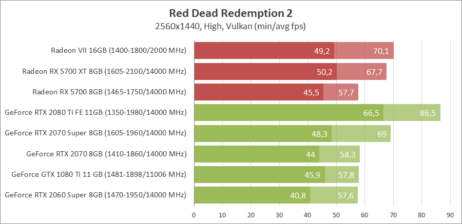 Rdr 2 сравнение графики