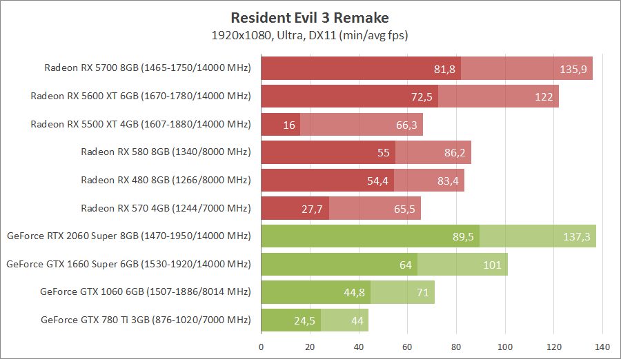 Resident Evil 3