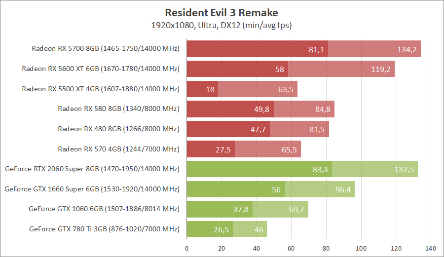 Resident Evil 3