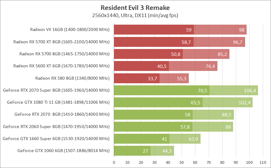 Resident Evil 3