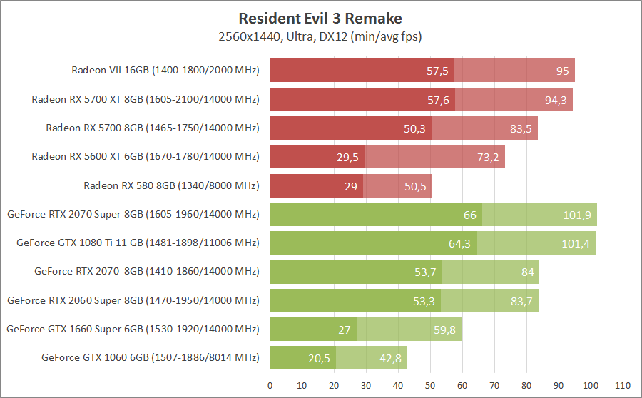 Resident Evil 3