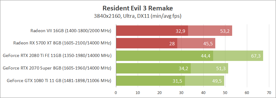 Resident Evil 3