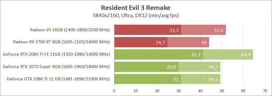 Resident Evil 3