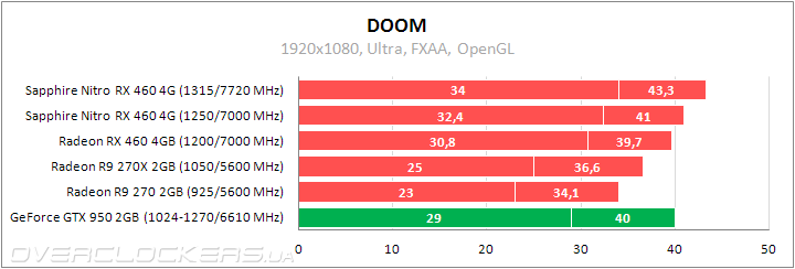 Sapphire Nitro RX 460 4G D5