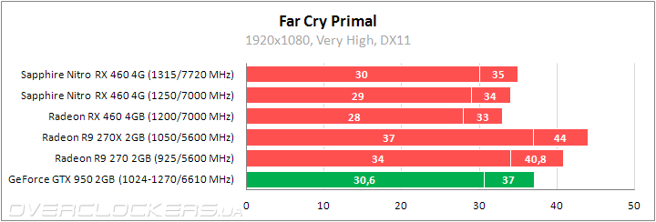 Sapphire Nitro RX 460 4G D5