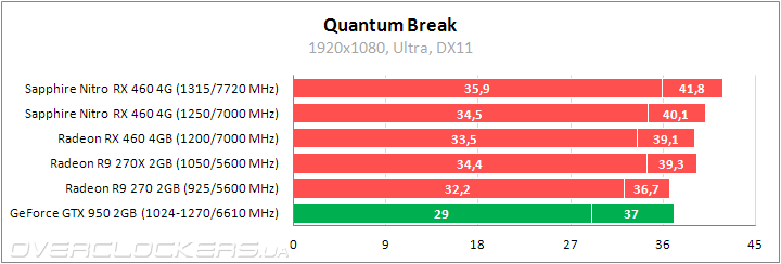 Sapphire Nitro RX 460 4G D5