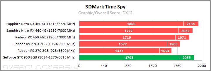 Sapphire Nitro RX 460 4G D5