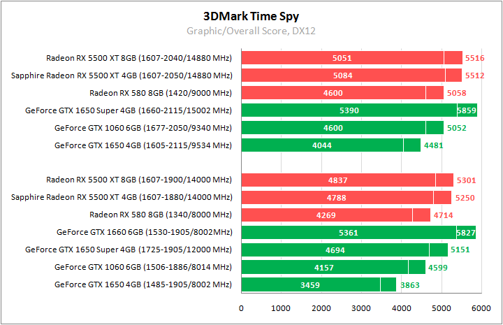 Sapphire Pulse Radeon RX 5500 XT 4G GDDR6